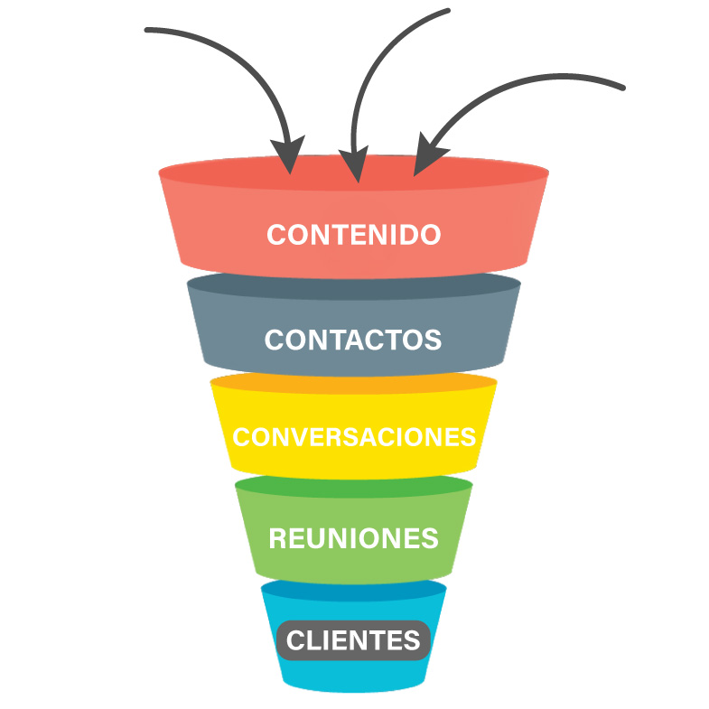 embudo-funnel-captacion-clientes